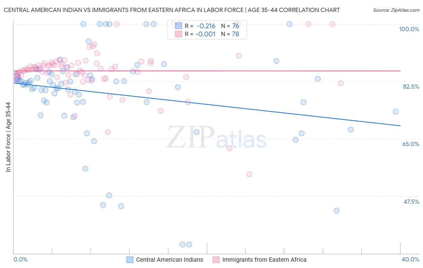 Central American Indian vs Immigrants from Eastern Africa In Labor Force | Age 35-44