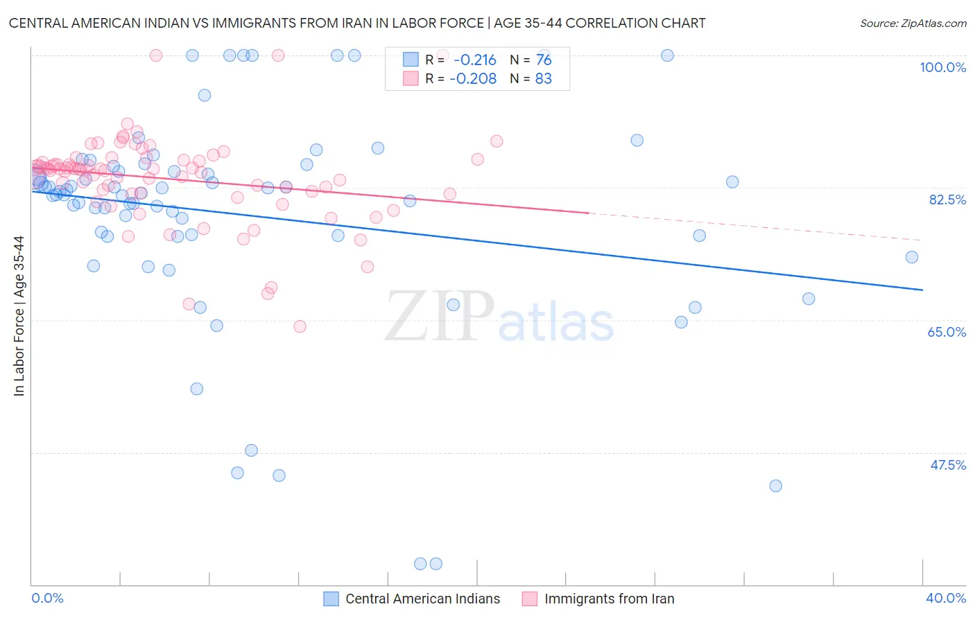 Central American Indian vs Immigrants from Iran In Labor Force | Age 35-44