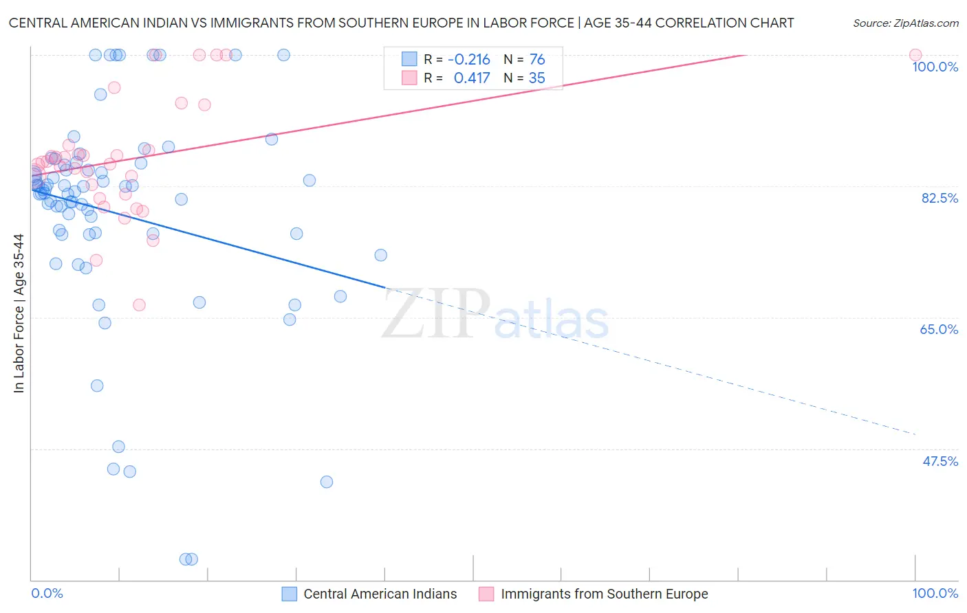 Central American Indian vs Immigrants from Southern Europe In Labor Force | Age 35-44