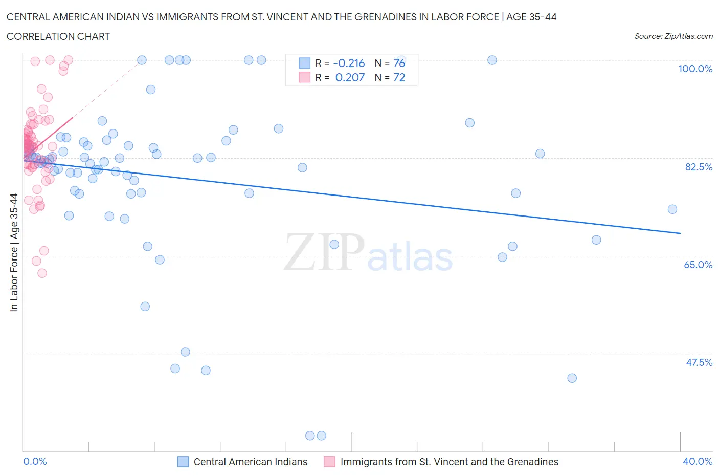 Central American Indian vs Immigrants from St. Vincent and the Grenadines In Labor Force | Age 35-44