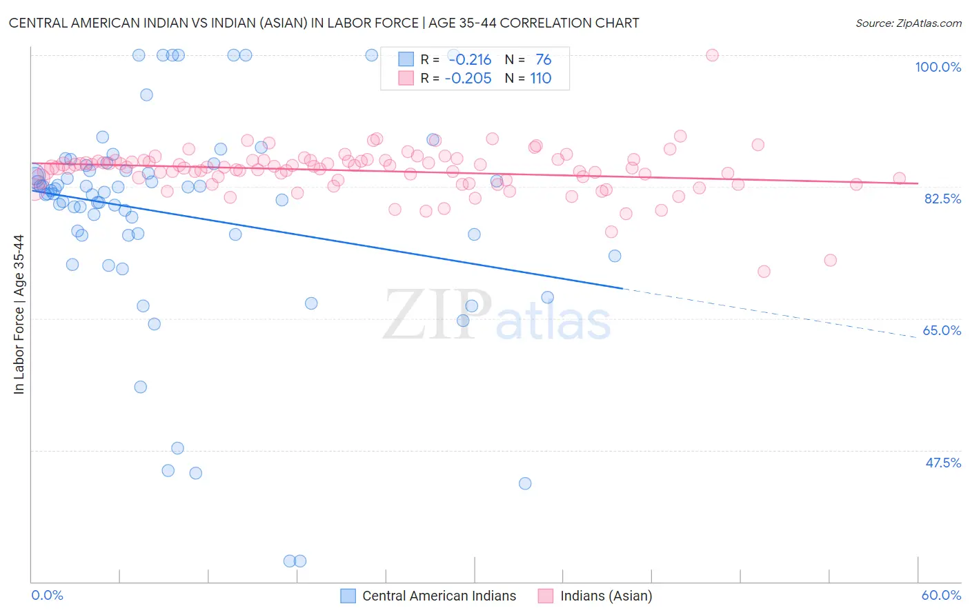 Central American Indian vs Indian (Asian) In Labor Force | Age 35-44