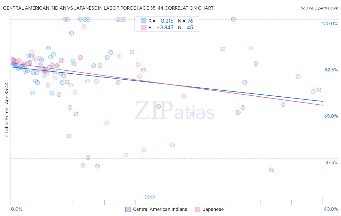 Central American Indian vs Japanese In Labor Force | Age 35-44