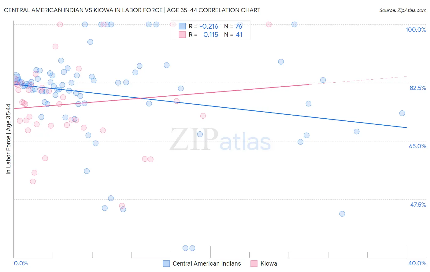 Central American Indian vs Kiowa In Labor Force | Age 35-44