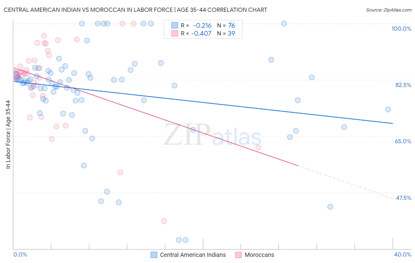 Central American Indian vs Moroccan In Labor Force | Age 35-44