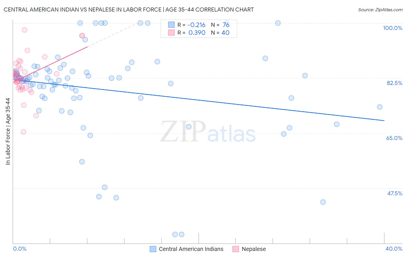 Central American Indian vs Nepalese In Labor Force | Age 35-44