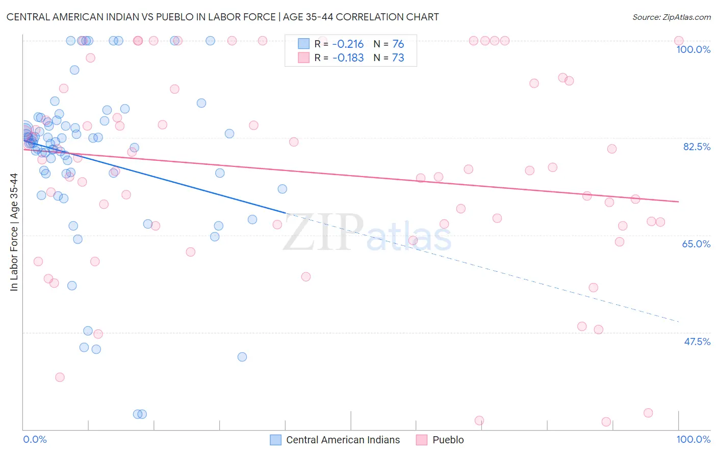 Central American Indian vs Pueblo In Labor Force | Age 35-44