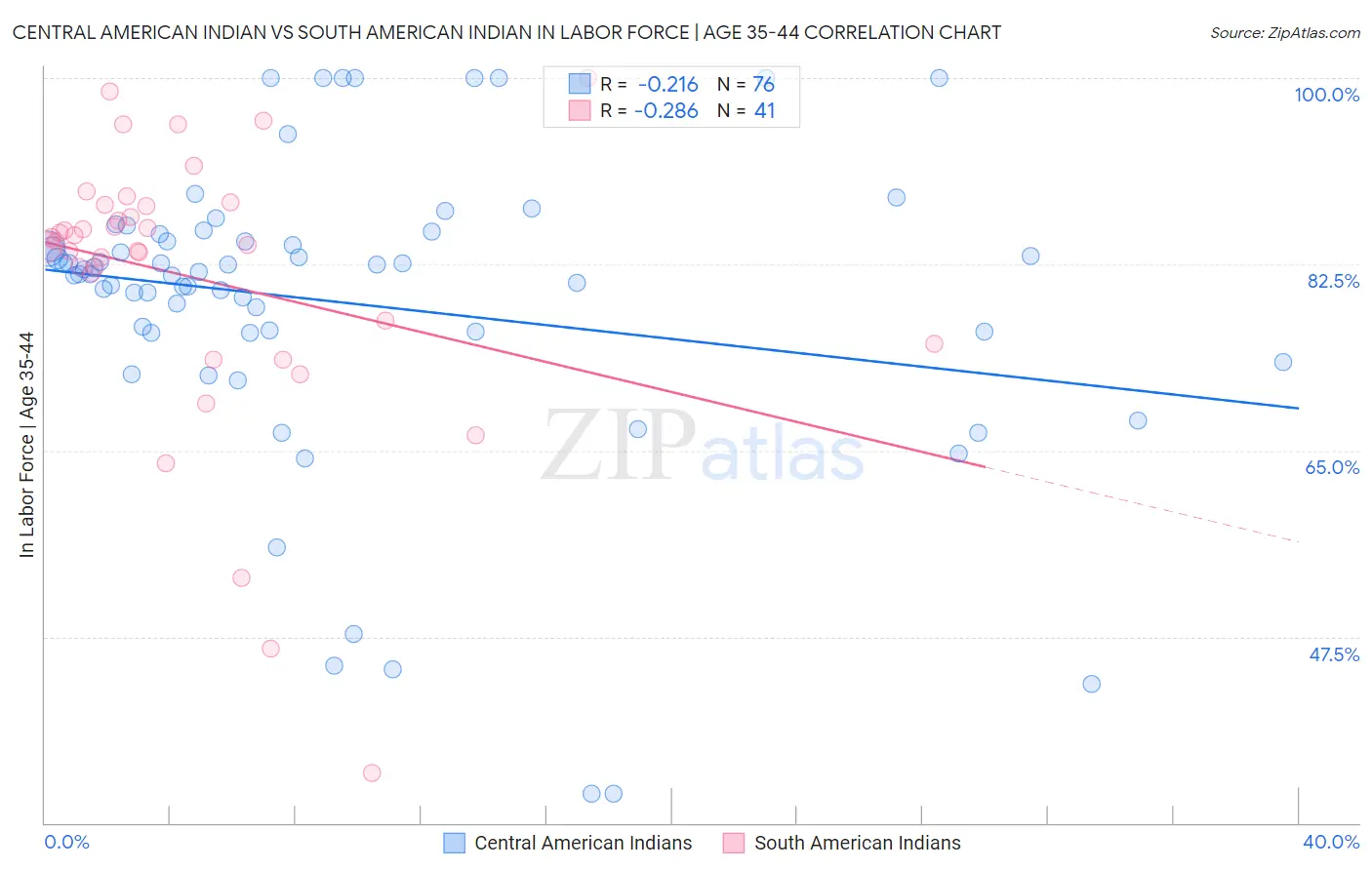 Central American Indian vs South American Indian In Labor Force | Age 35-44