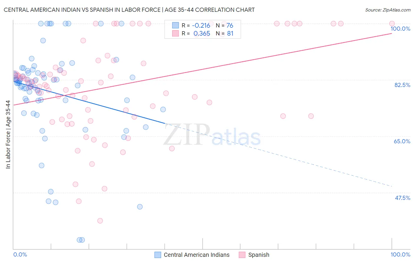 Central American Indian vs Spanish In Labor Force | Age 35-44