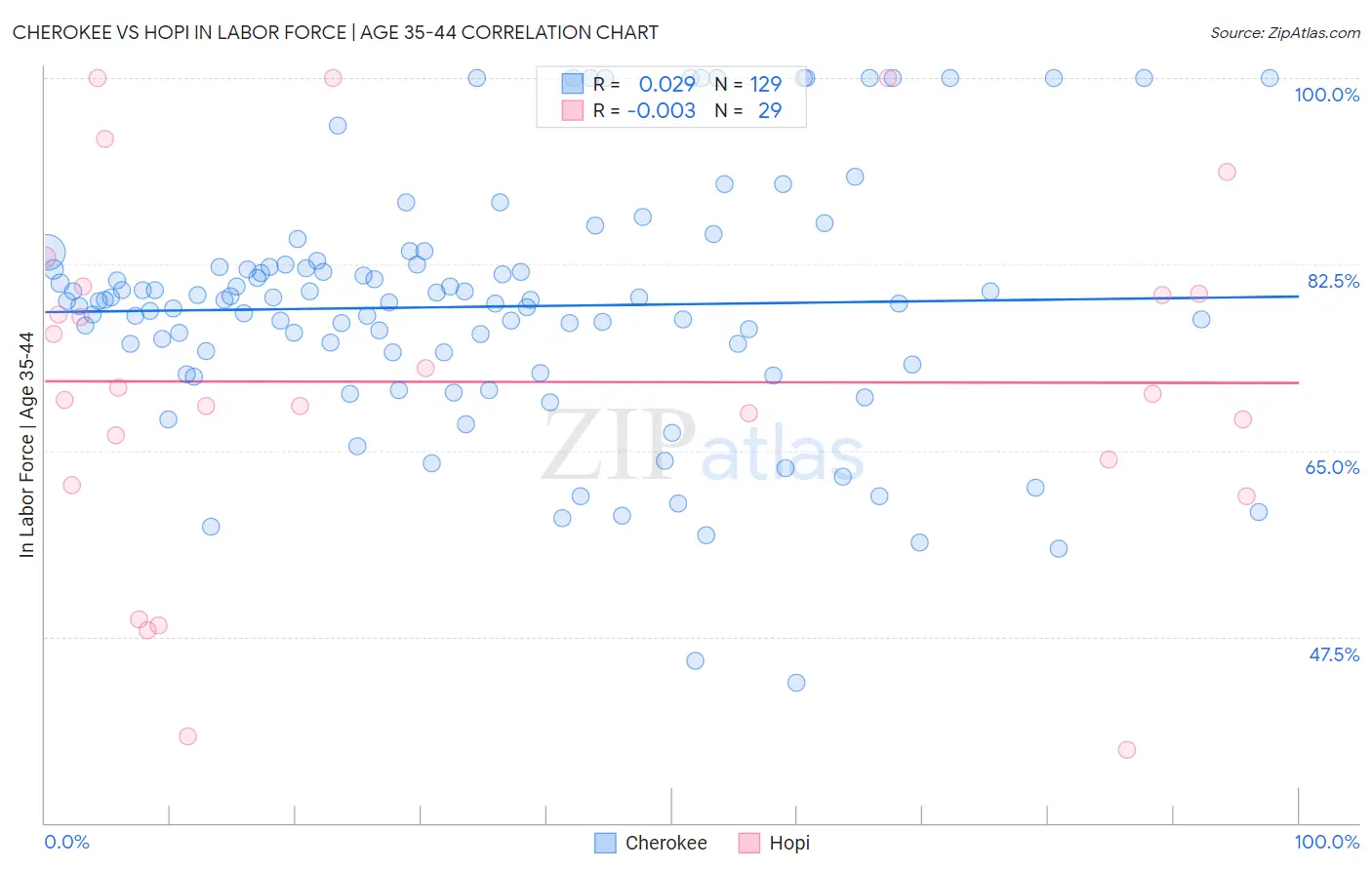 Cherokee vs Hopi In Labor Force | Age 35-44