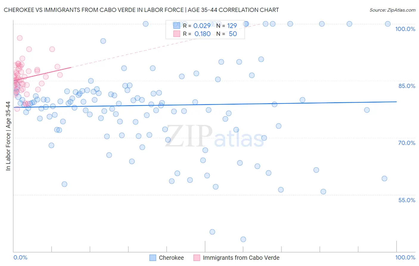 Cherokee vs Immigrants from Cabo Verde In Labor Force | Age 35-44