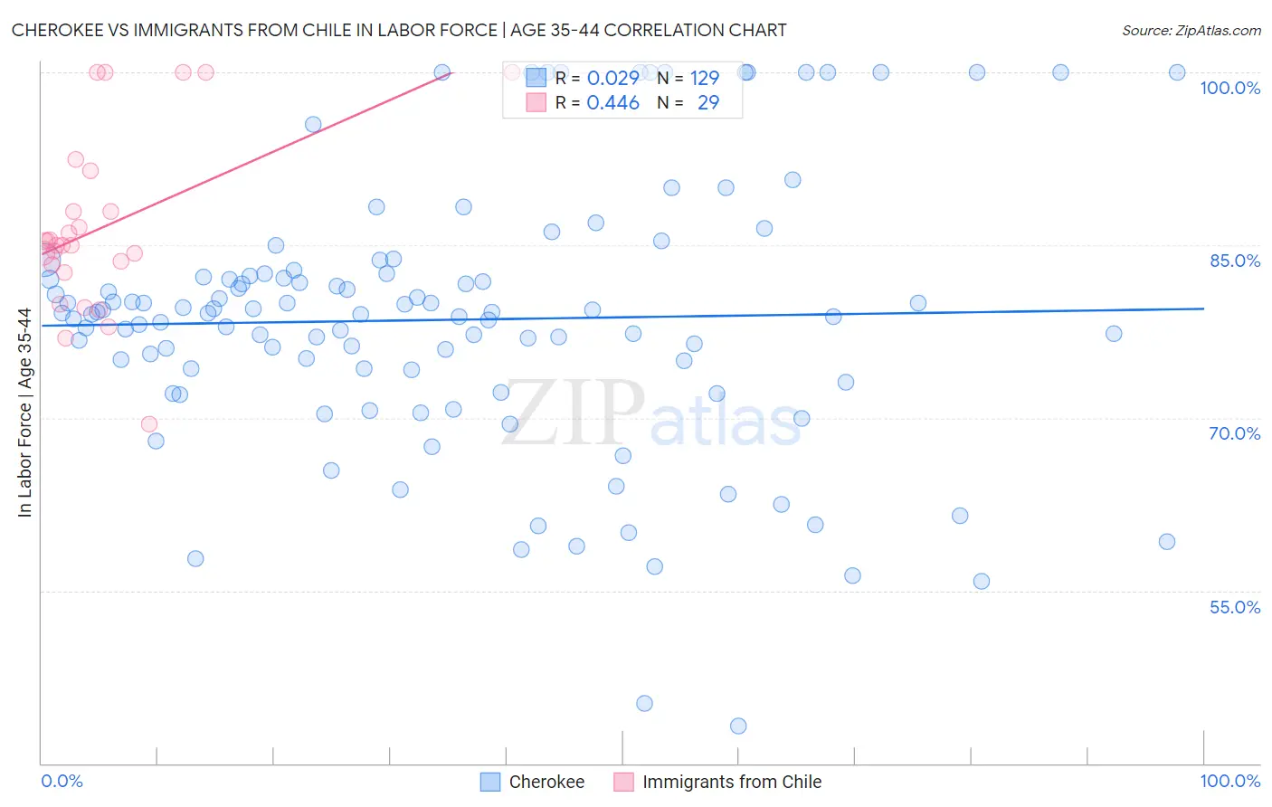 Cherokee vs Immigrants from Chile In Labor Force | Age 35-44