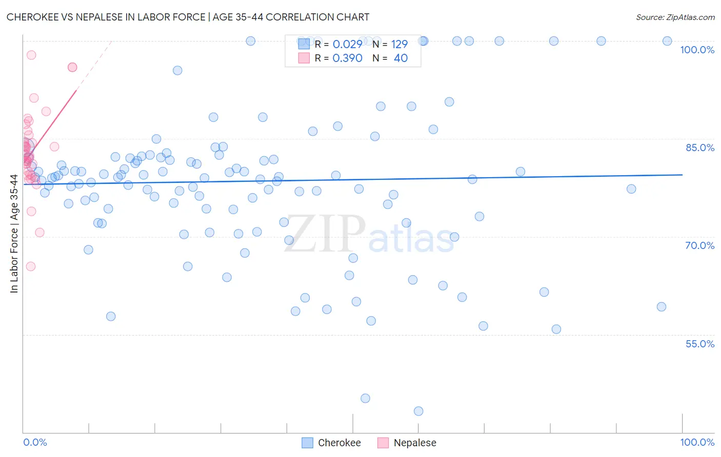 Cherokee vs Nepalese In Labor Force | Age 35-44