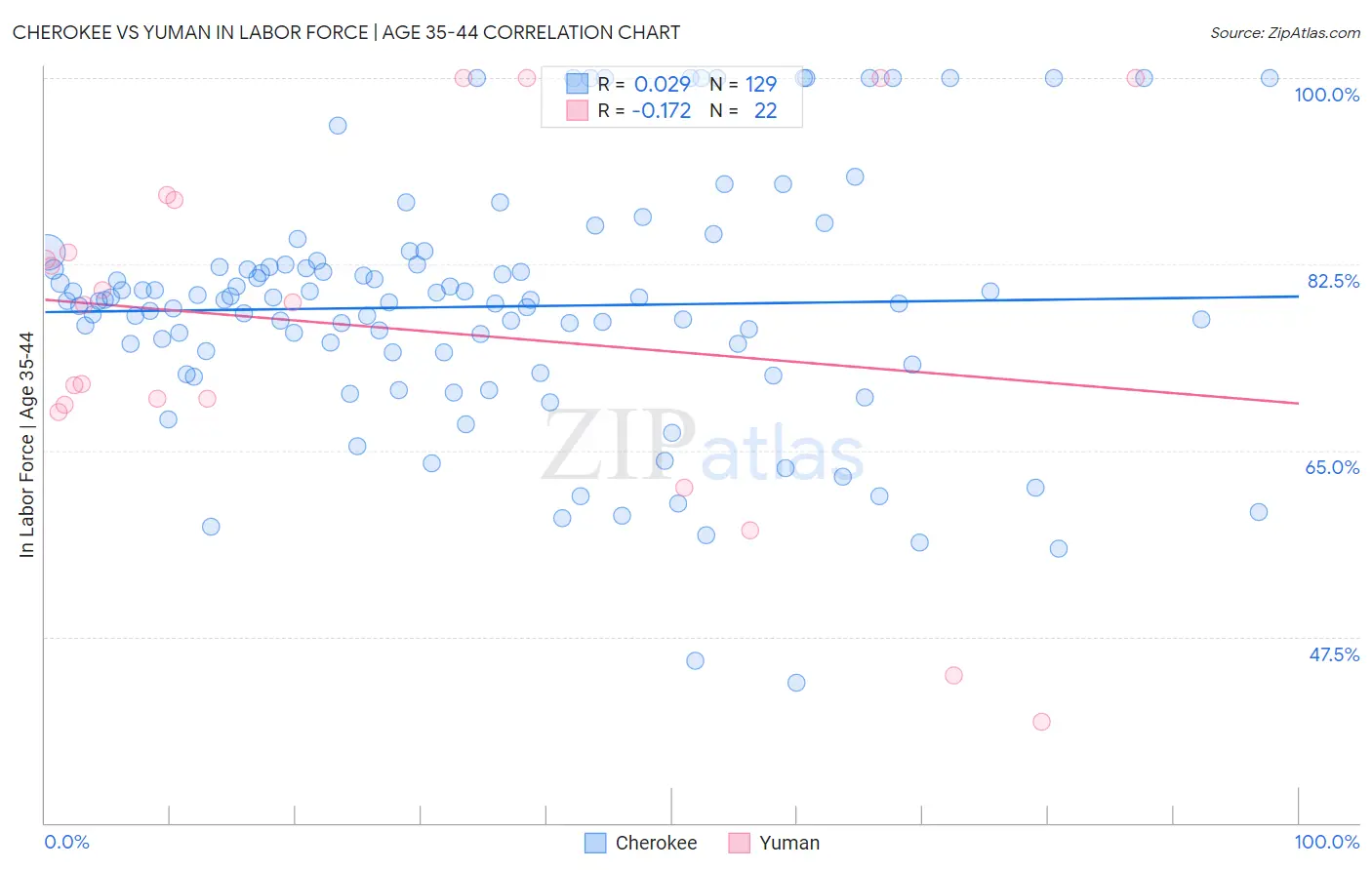 Cherokee vs Yuman In Labor Force | Age 35-44