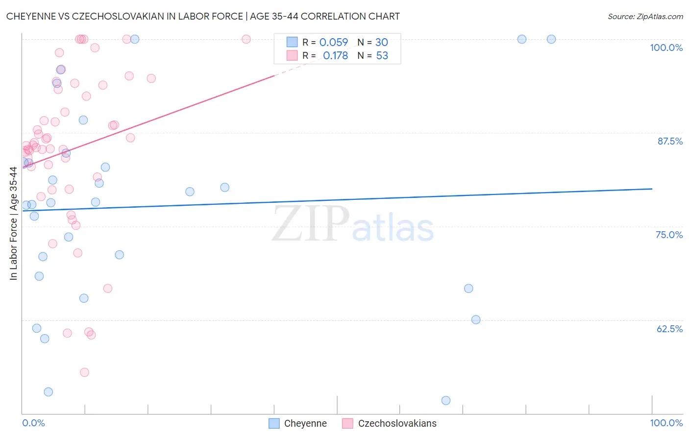 Cheyenne vs Czechoslovakian In Labor Force | Age 35-44