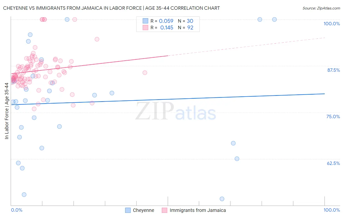 Cheyenne vs Immigrants from Jamaica In Labor Force | Age 35-44