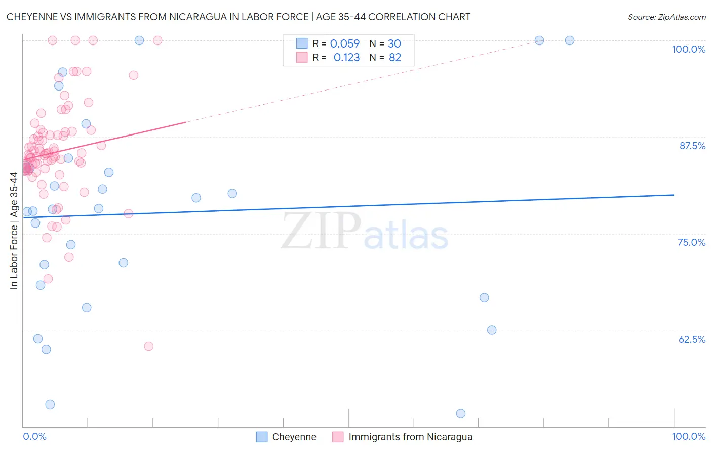 Cheyenne vs Immigrants from Nicaragua In Labor Force | Age 35-44