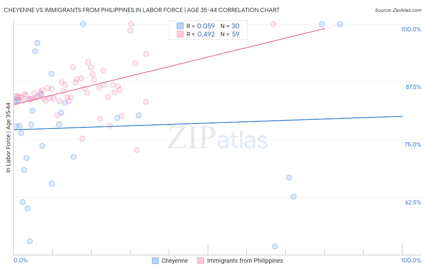 Cheyenne vs Immigrants from Philippines In Labor Force | Age 35-44