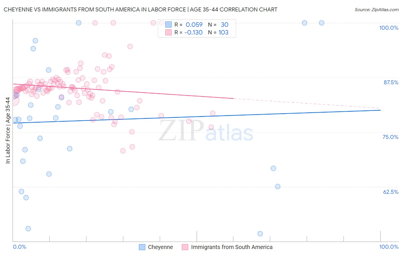 Cheyenne vs Immigrants from South America In Labor Force | Age 35-44