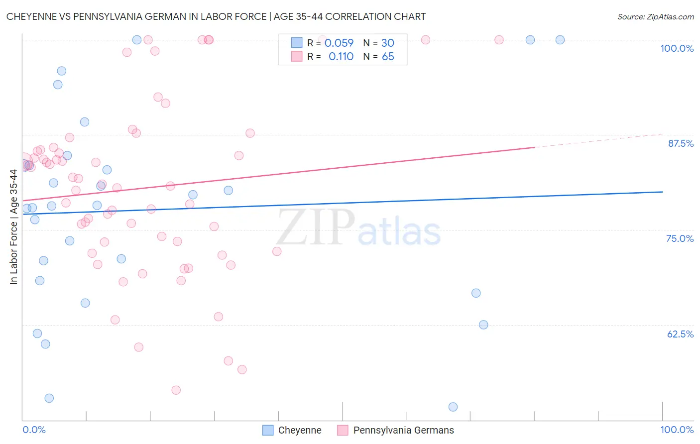 Cheyenne vs Pennsylvania German In Labor Force | Age 35-44