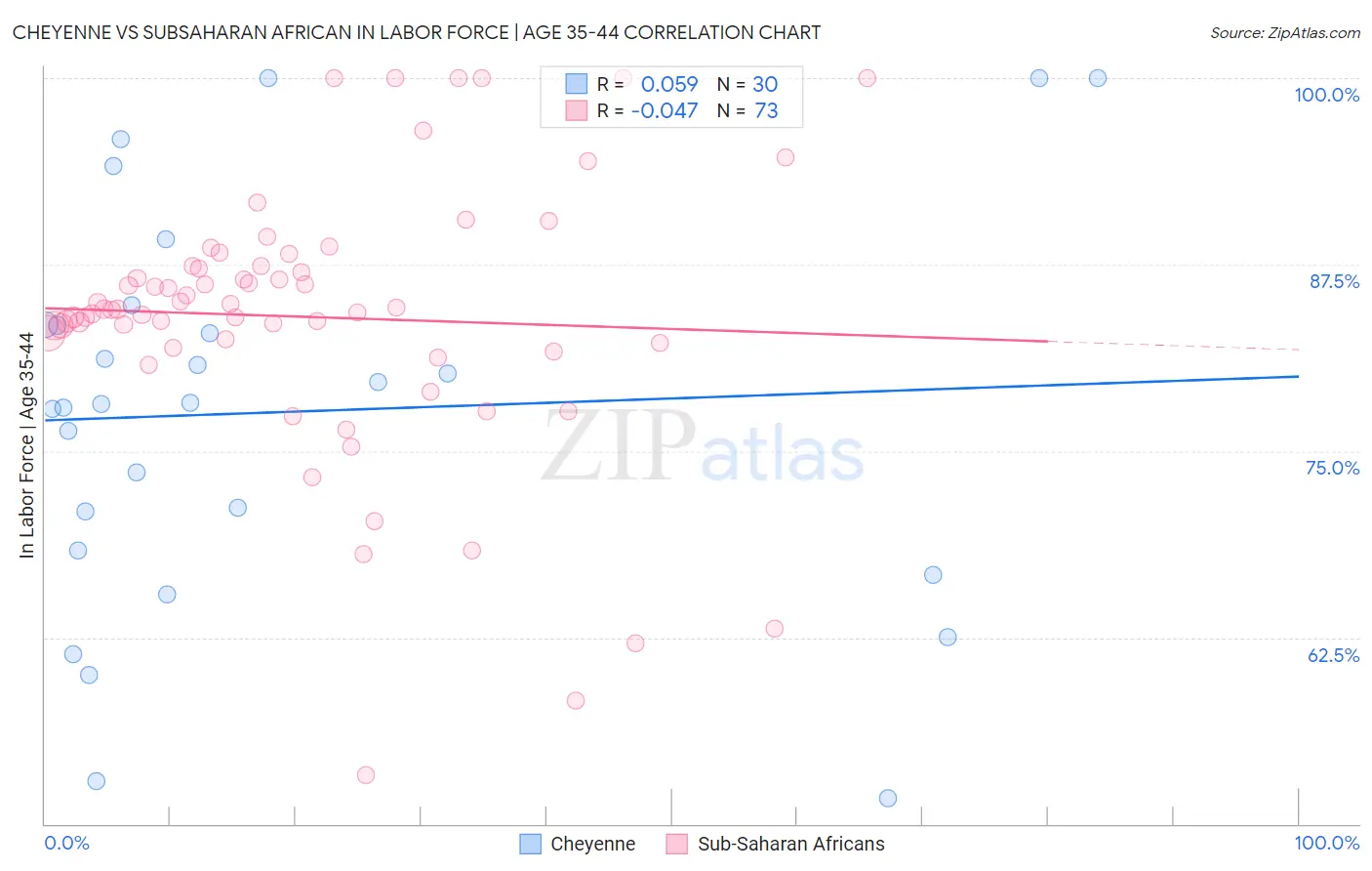 Cheyenne vs Subsaharan African In Labor Force | Age 35-44