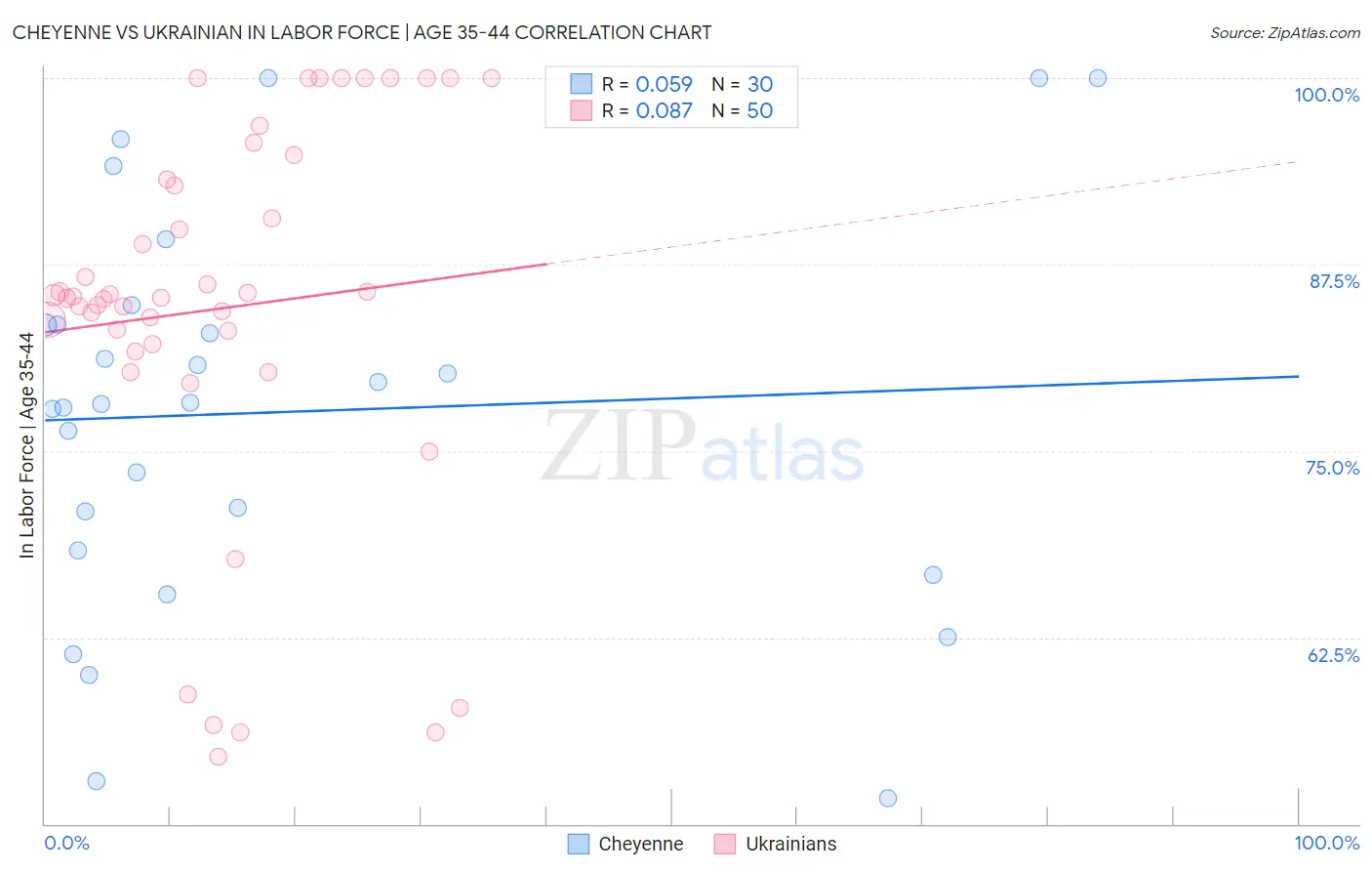 Cheyenne vs Ukrainian In Labor Force | Age 35-44