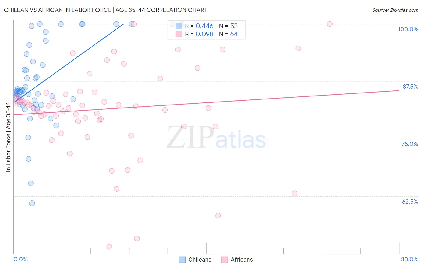 Chilean vs African In Labor Force | Age 35-44