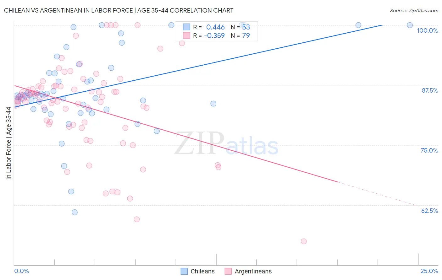 Chilean vs Argentinean In Labor Force | Age 35-44