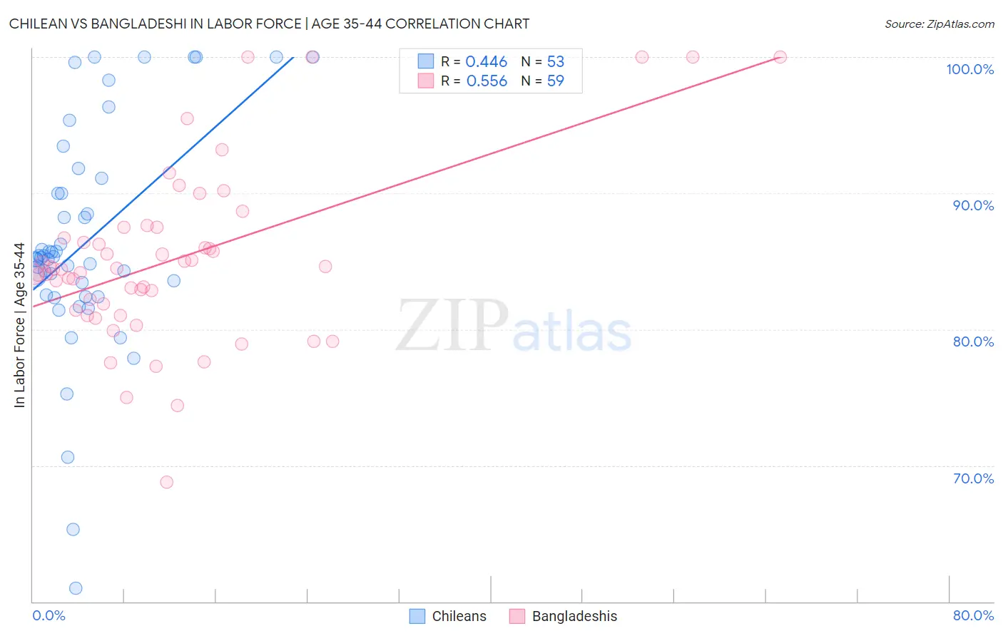 Chilean vs Bangladeshi In Labor Force | Age 35-44