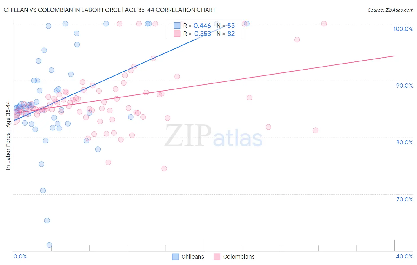 Chilean vs Colombian In Labor Force | Age 35-44