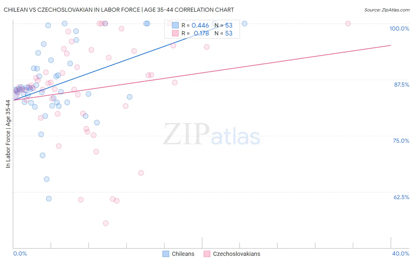 Chilean vs Czechoslovakian In Labor Force | Age 35-44