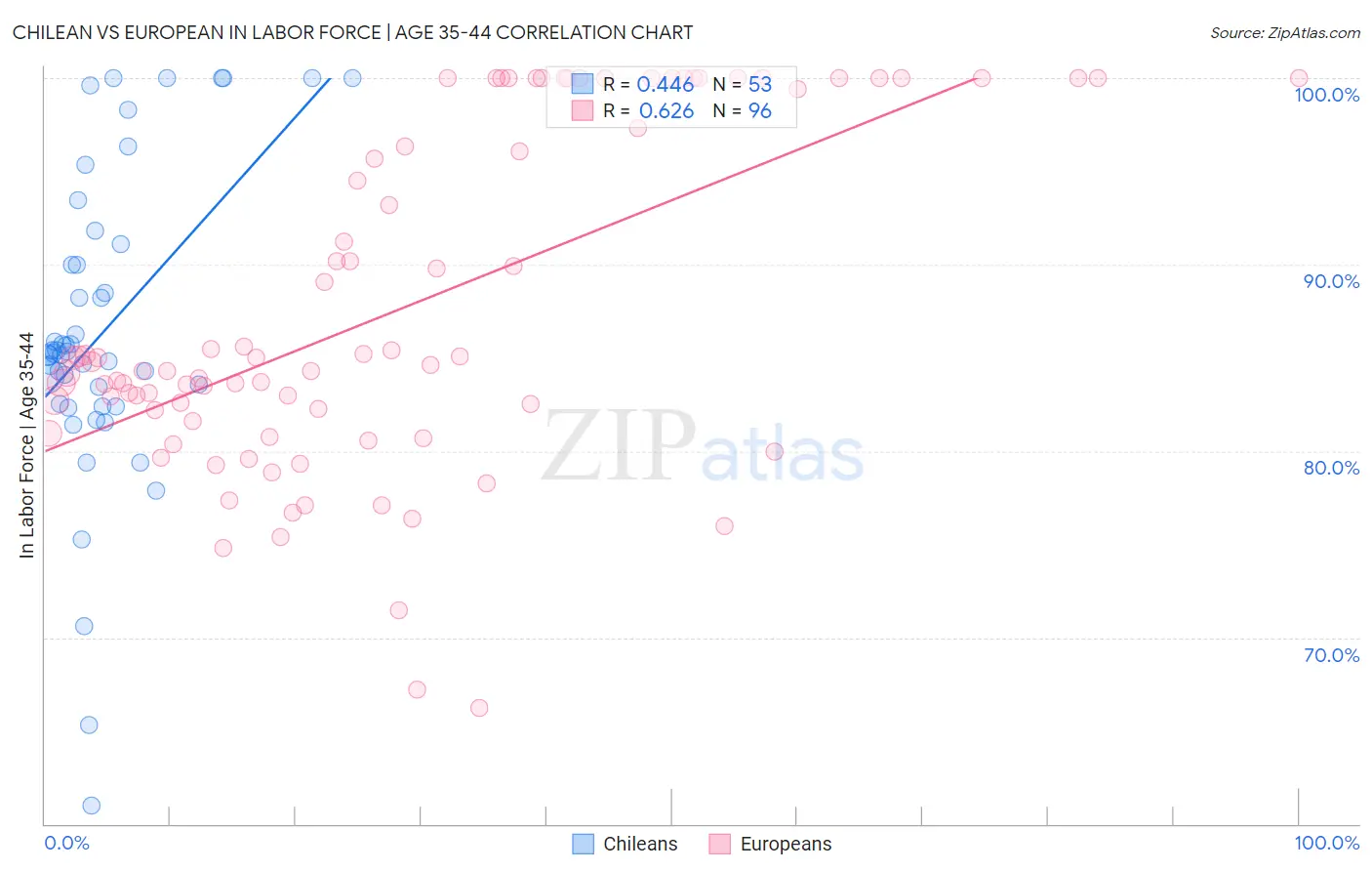 Chilean vs European In Labor Force | Age 35-44