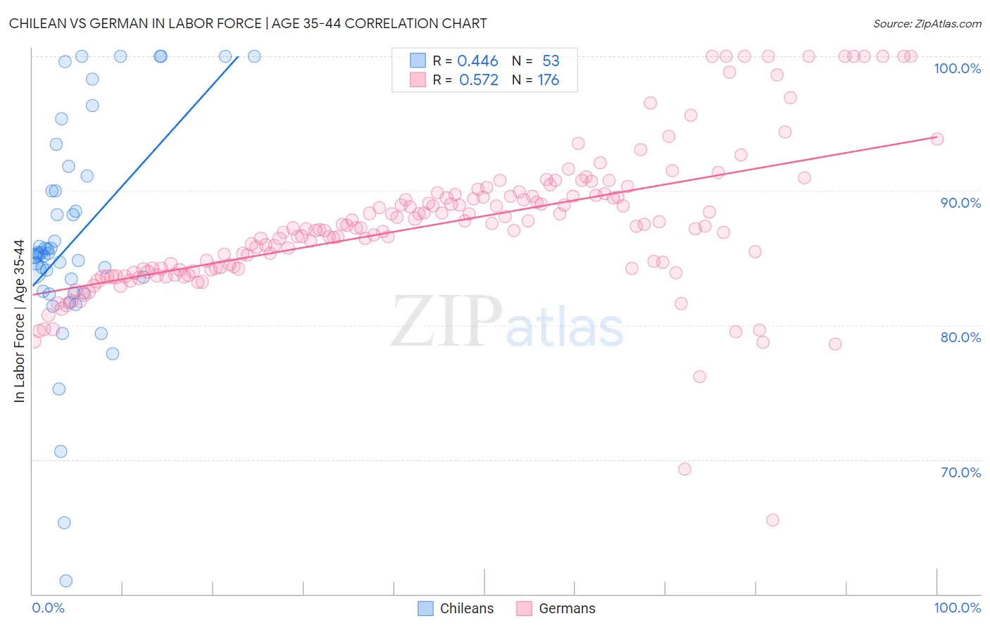 Chilean vs German In Labor Force | Age 35-44