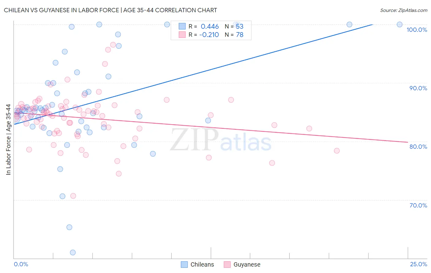 Chilean vs Guyanese In Labor Force | Age 35-44