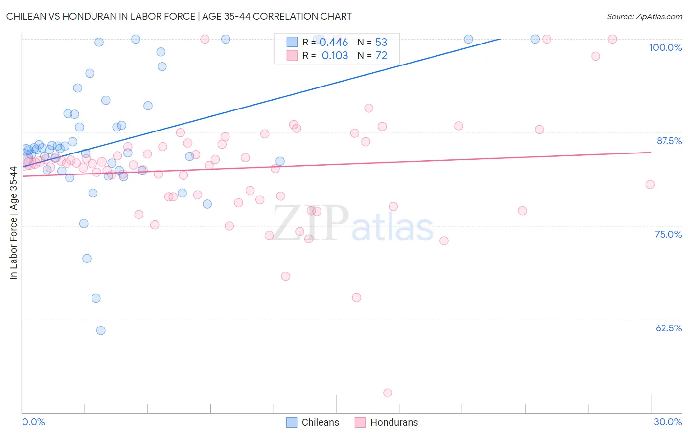 Chilean vs Honduran In Labor Force | Age 35-44