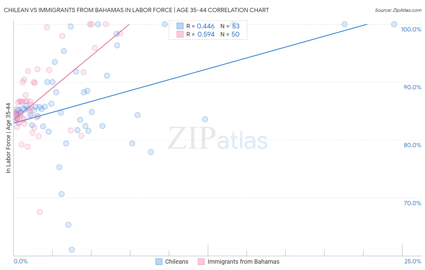 Chilean vs Immigrants from Bahamas In Labor Force | Age 35-44