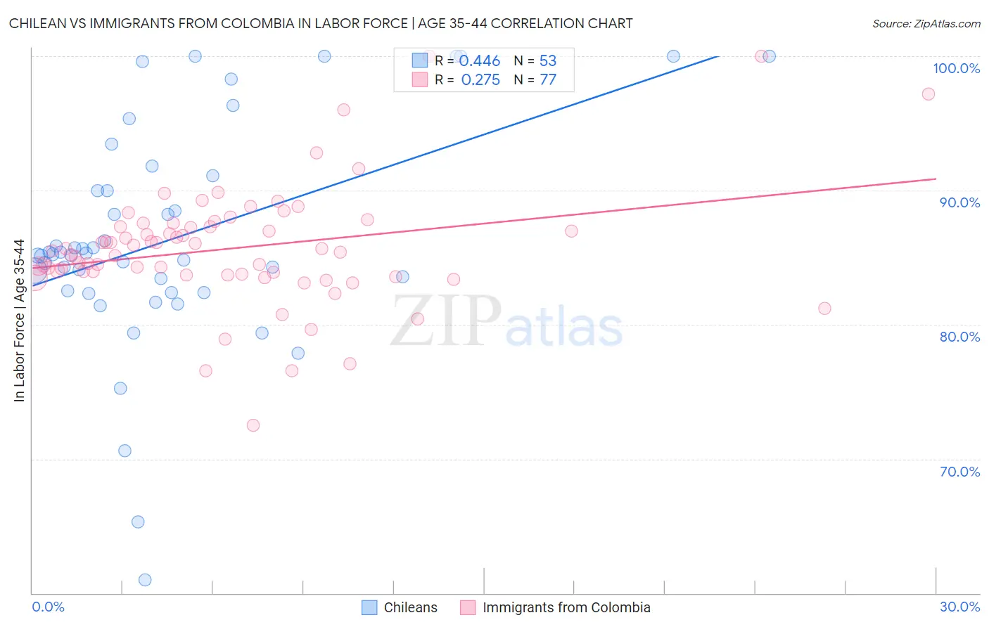 Chilean vs Immigrants from Colombia In Labor Force | Age 35-44