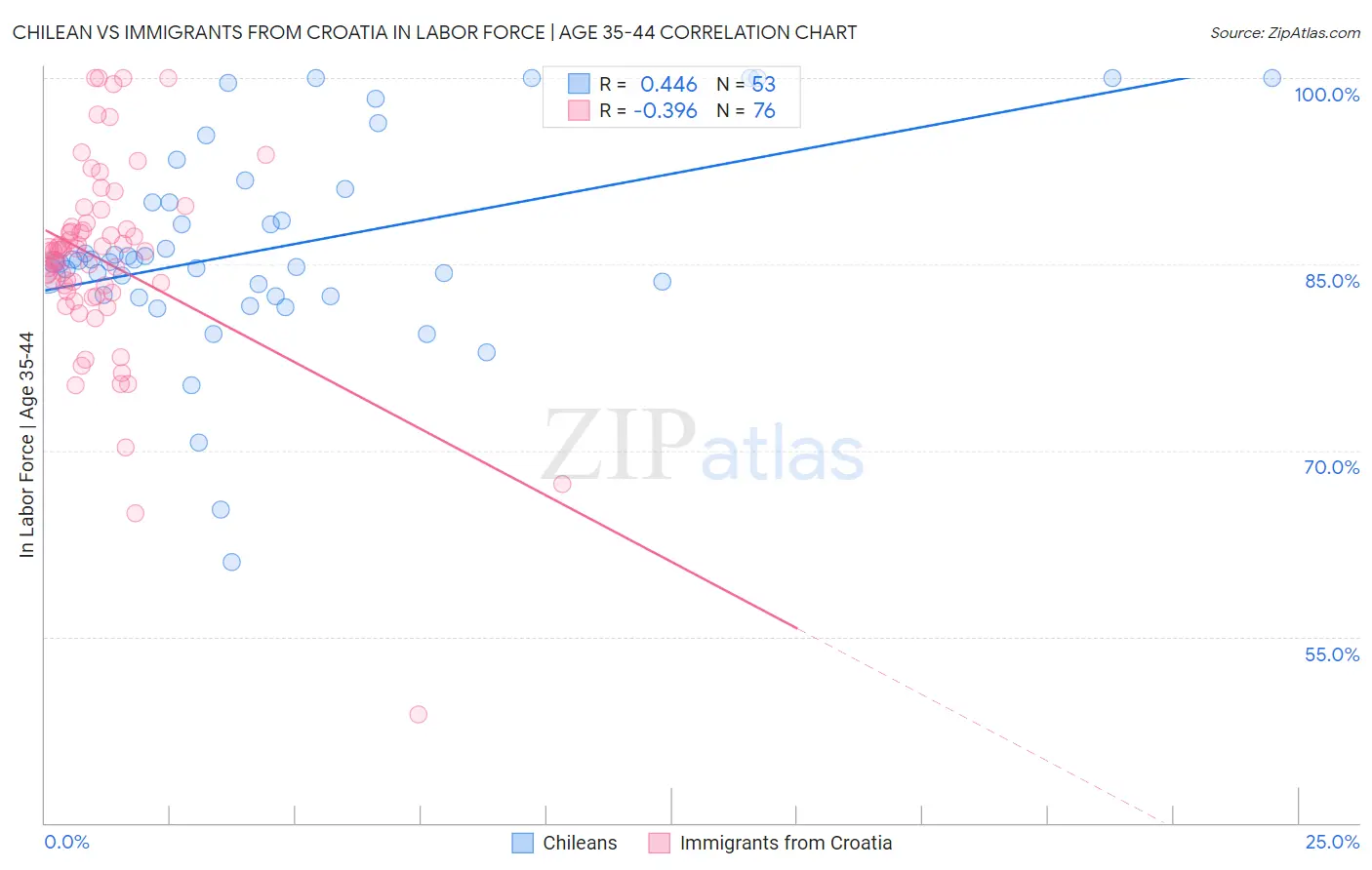 Chilean vs Immigrants from Croatia In Labor Force | Age 35-44