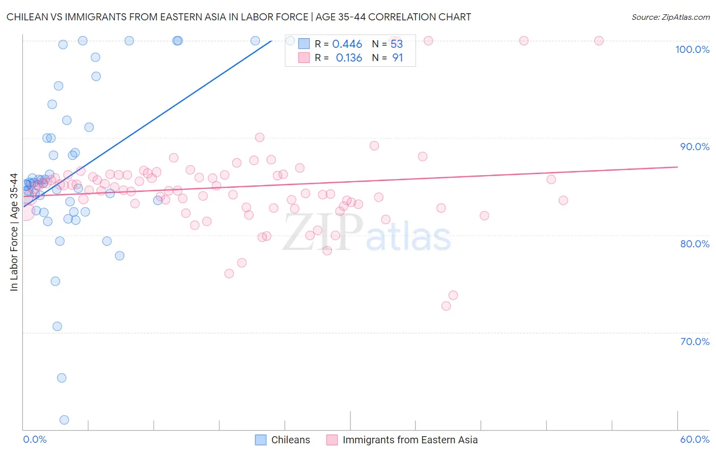 Chilean vs Immigrants from Eastern Asia In Labor Force | Age 35-44