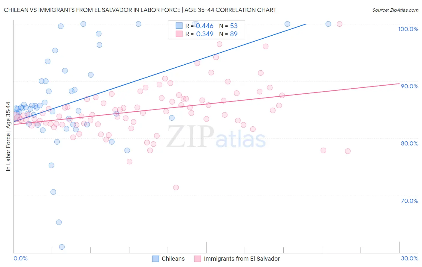 Chilean vs Immigrants from El Salvador In Labor Force | Age 35-44