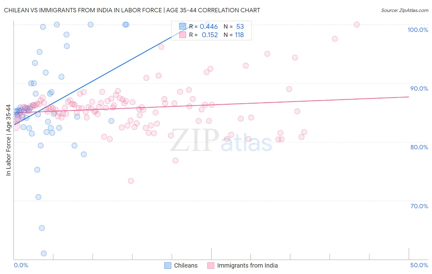 Chilean vs Immigrants from India In Labor Force | Age 35-44