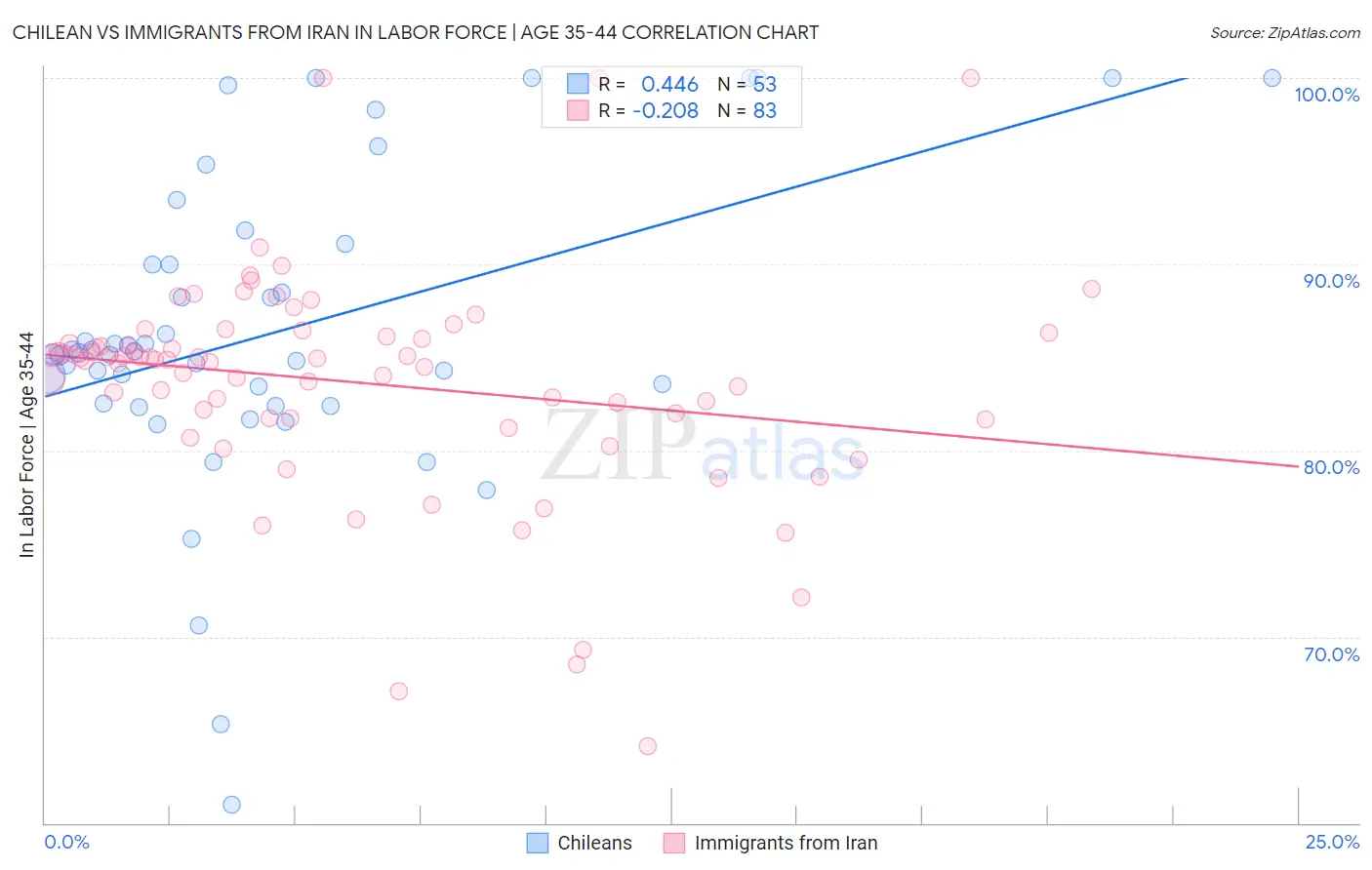 Chilean vs Immigrants from Iran In Labor Force | Age 35-44