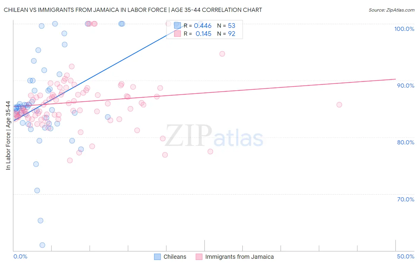 Chilean vs Immigrants from Jamaica In Labor Force | Age 35-44