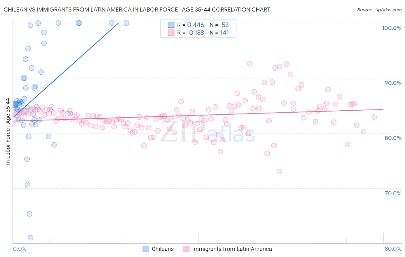 Chilean vs Immigrants from Latin America In Labor Force | Age 35-44