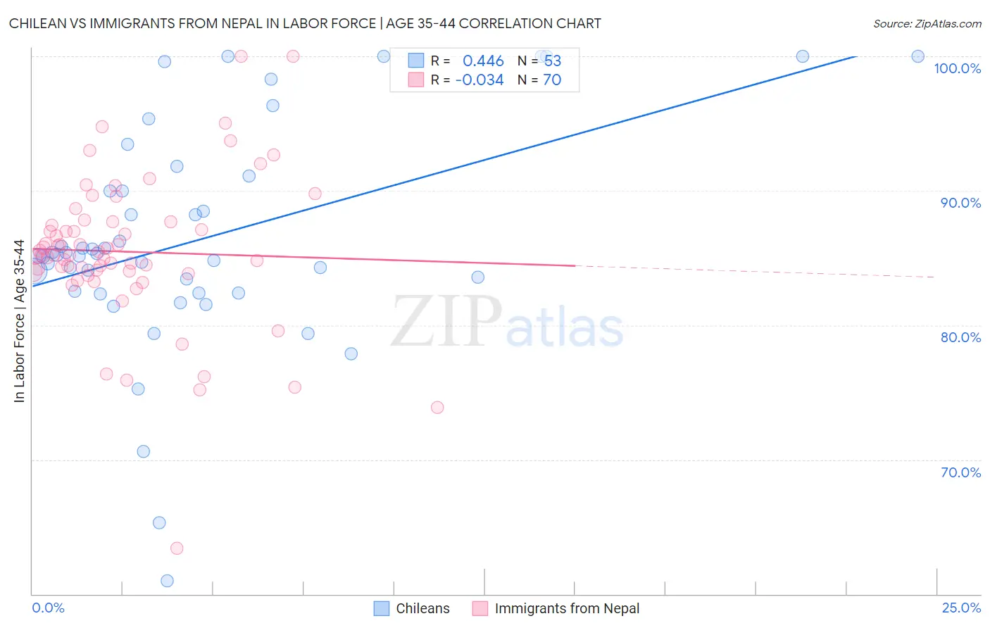 Chilean vs Immigrants from Nepal In Labor Force | Age 35-44