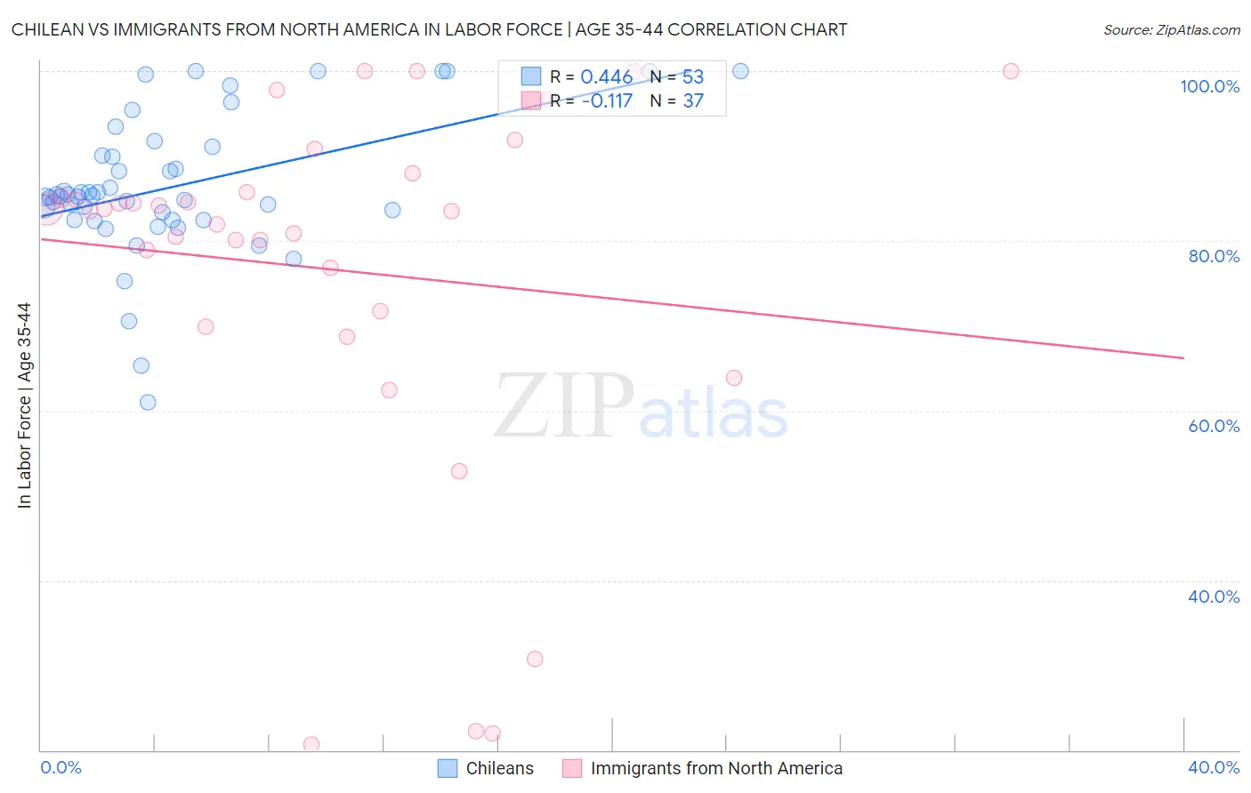 Chilean vs Immigrants from North America In Labor Force | Age 35-44