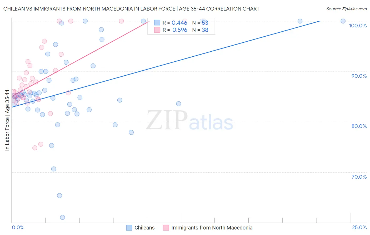 Chilean vs Immigrants from North Macedonia In Labor Force | Age 35-44