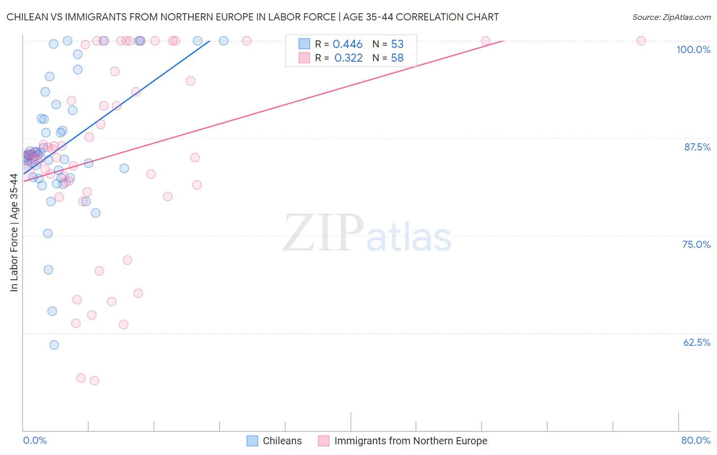 Chilean vs Immigrants from Northern Europe In Labor Force | Age 35-44