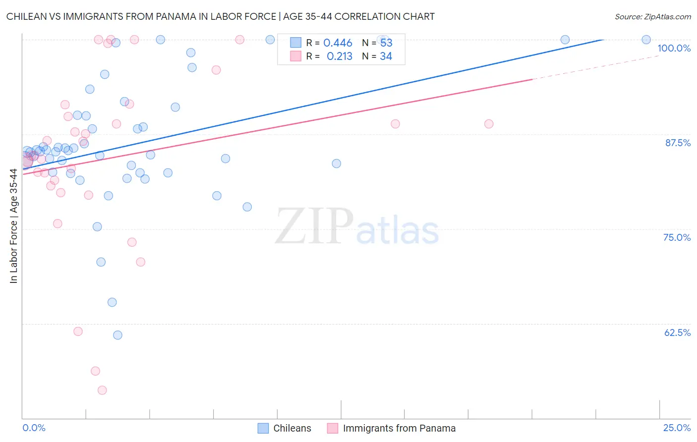 Chilean vs Immigrants from Panama In Labor Force | Age 35-44