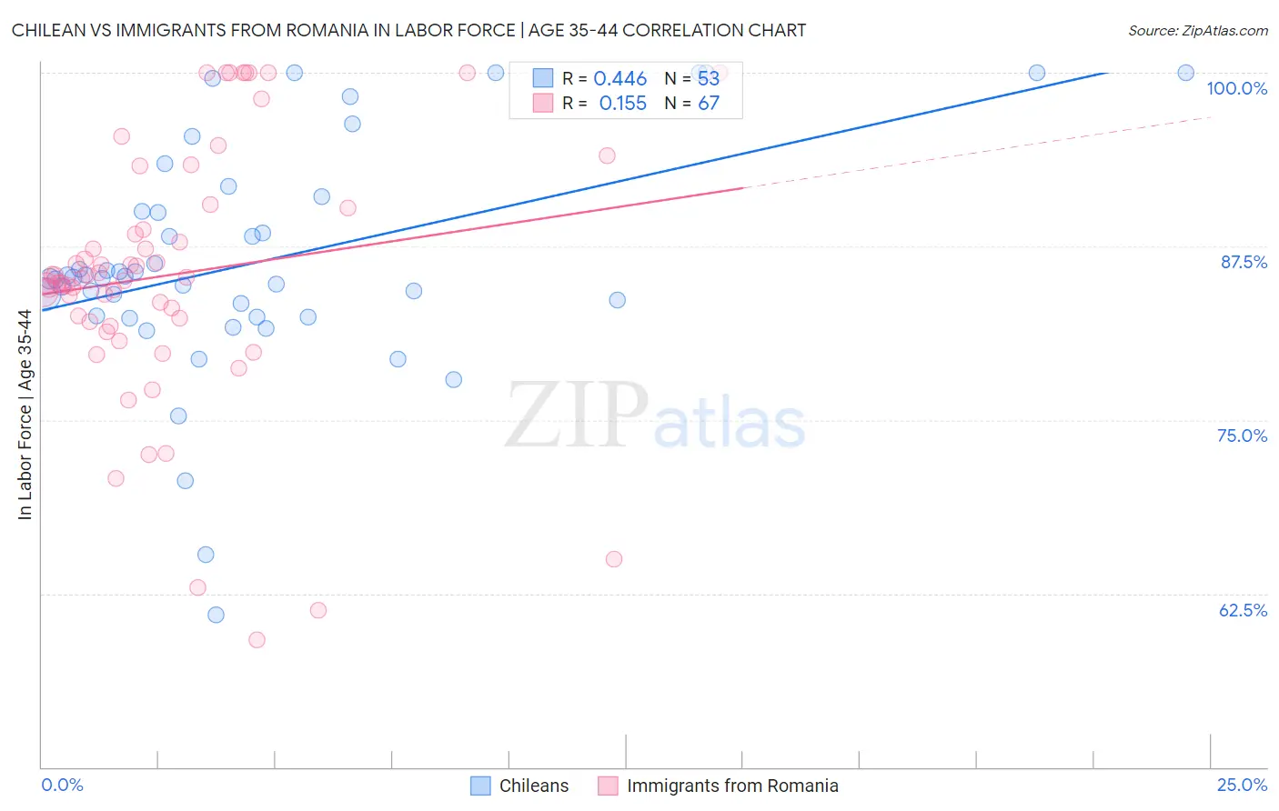 Chilean vs Immigrants from Romania In Labor Force | Age 35-44