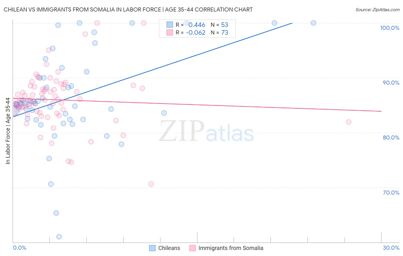 Chilean vs Immigrants from Somalia In Labor Force | Age 35-44